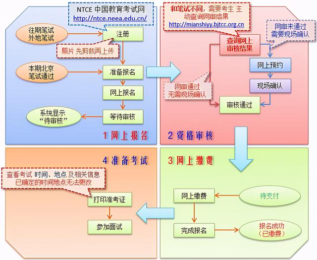 北京中小学教师资格面试10日起报名内附网报流程图