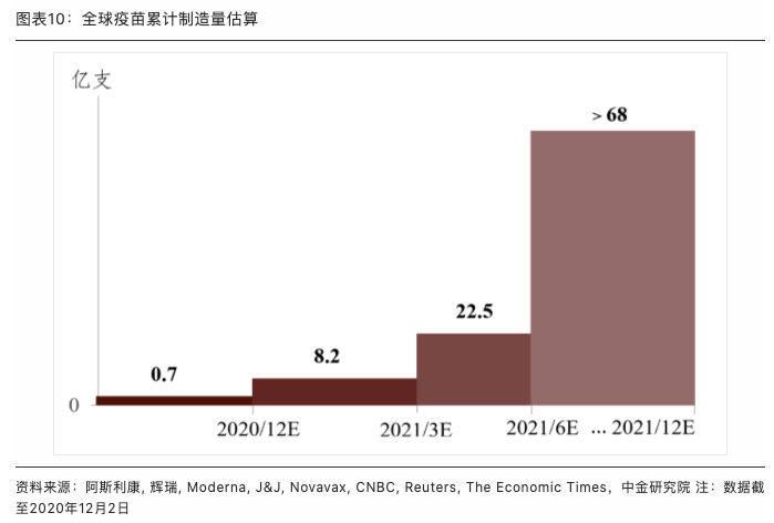 中金：预计2021年一季度海外疫苗累计产量为8.2亿支左右