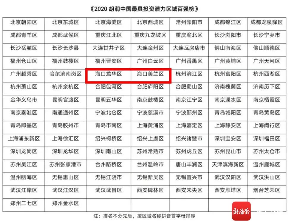 2020年区排名_武进全国25强!2020赛迪营商环境百强区出炉(2)