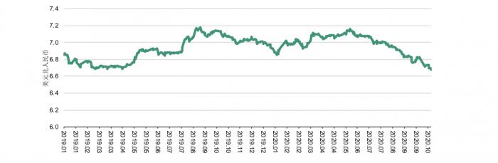 11月外储上升1.61% 人民币涨势持续下债市与外贸未受冲击
