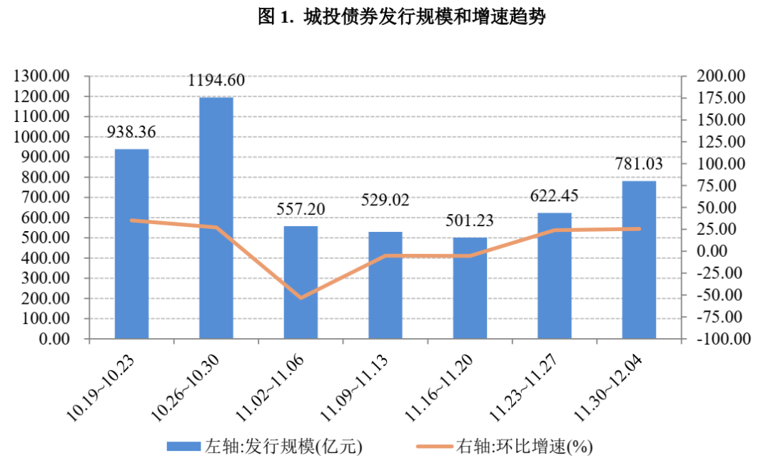 城投行业：城投债发行规模继续回升 AAA级城投债发行成本降幅最大