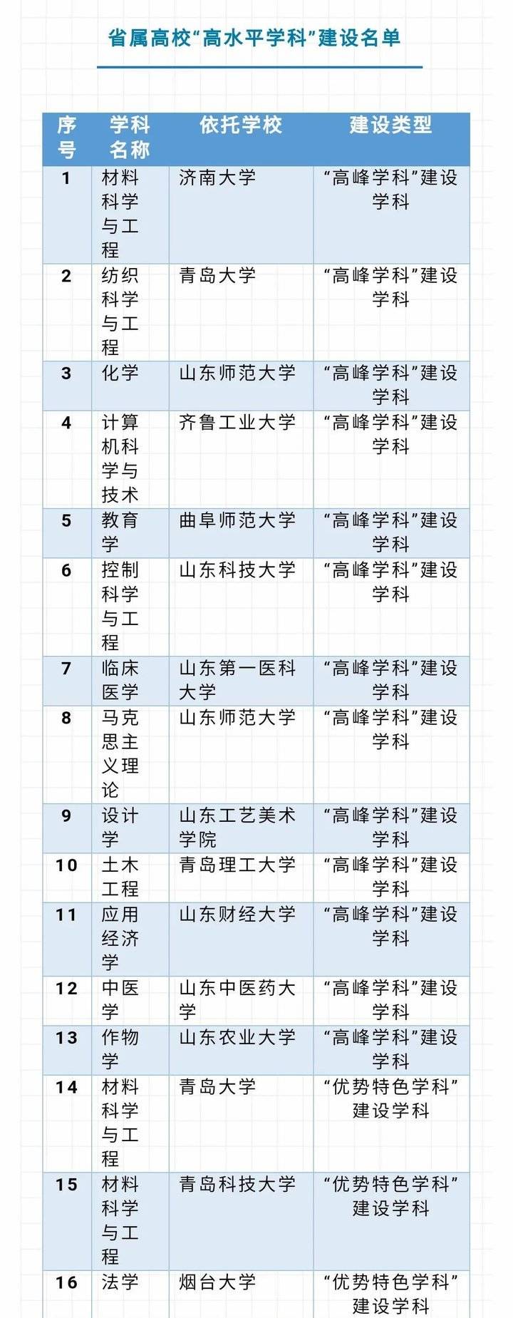 喜讯！鲁东大学水利工程学科入选山东省“高水平学科”建设名单