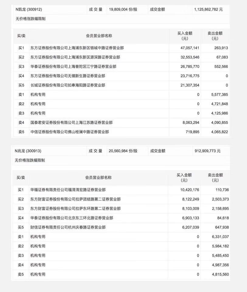 N兆龙、N凯龙上市首日均大涨逾200% 却遭多家机构卖出