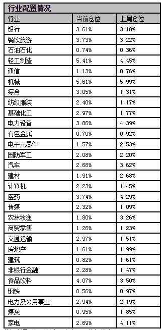 图3：行业配置情况