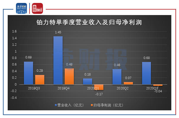 图2：铂力特2019Q3-2020Q3单季度营业收入及归母净利润