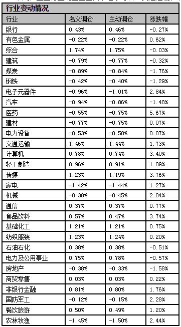 图2：行业变动情况