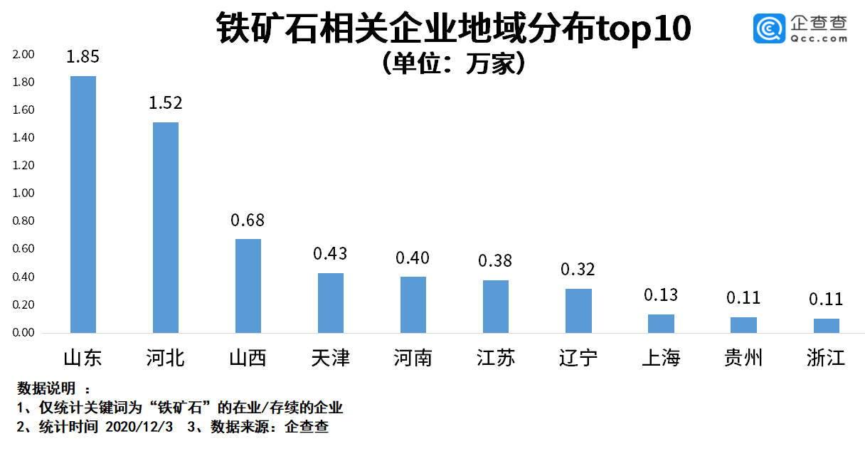 铁矿石价格暴涨：我国铁矿石相关企业7.8万家 山东、河北最多