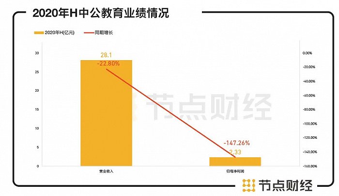 Q3业绩暴涨，市值超越新东方，A股公考大白马提前搞定38亿对赌