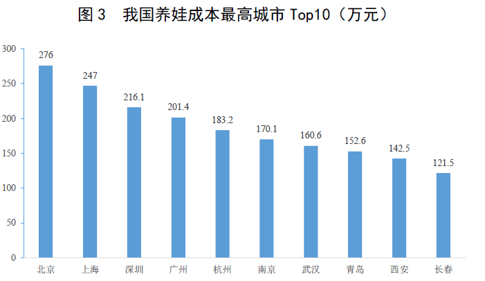  中国养娃成本最高城市Top10（图源：苏宁金融研究院根据公开数据整理）