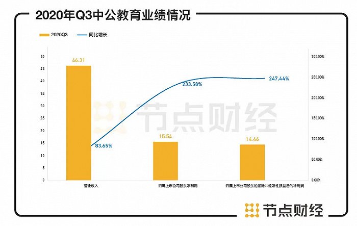 数据来源：中公教育财报