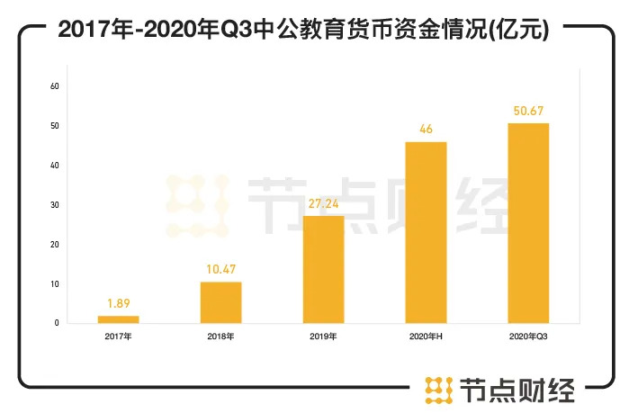 数据来源：中公教育财报