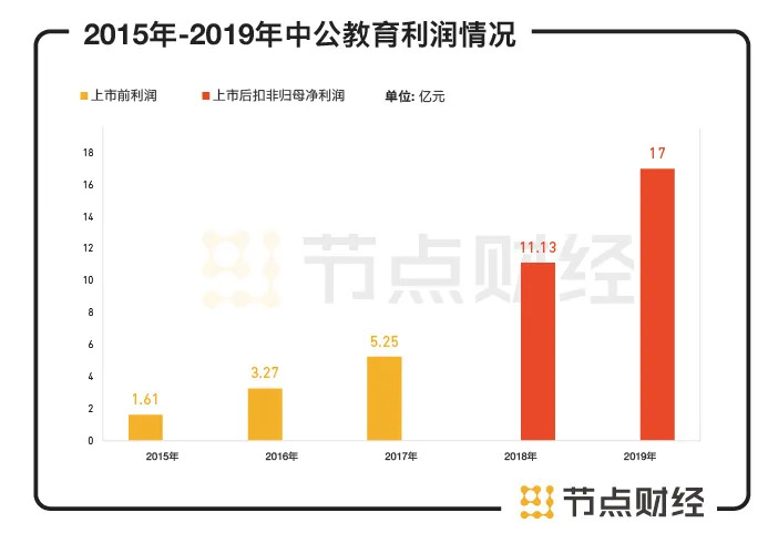 数据来源：中公教育财报