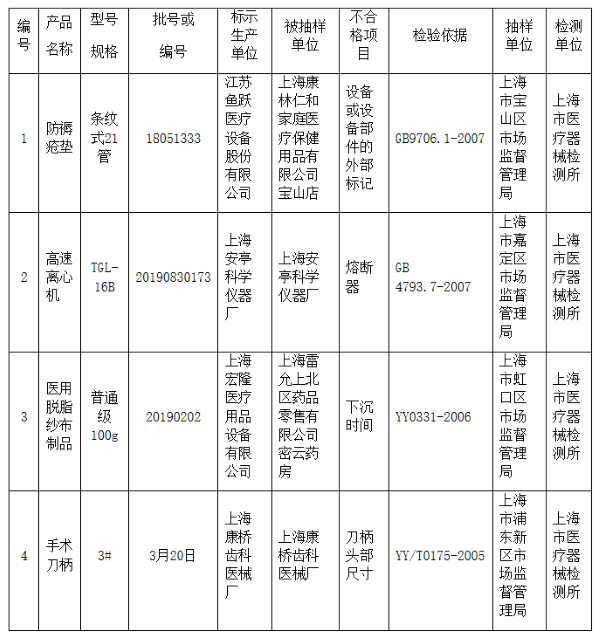鱼跃医疗等4家企业4批次产品抽检不合格 不合格产品涉防褥疮垫等