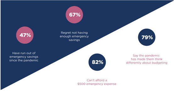 疫情重压下的美国民众：82%的人连500美元紧急资金都拿不出来
