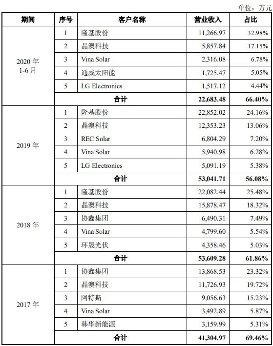 图/来源于招股书