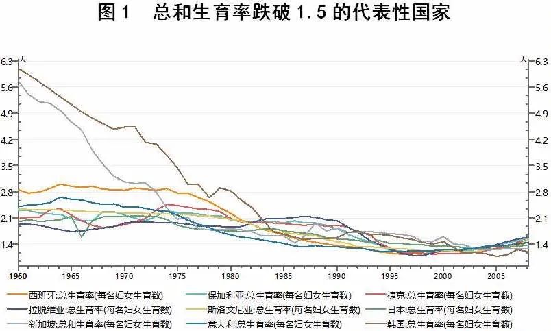  总和生育率跌破1.5的代表性国家（图源：钛媒体）