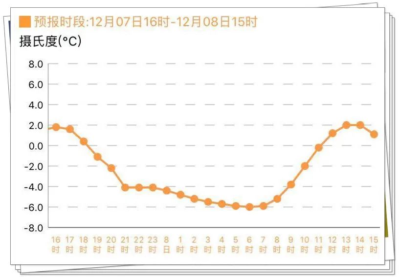 市区未来24小时气温趋势↓届时全市大部地区将现入冬以来最冷清晨而
