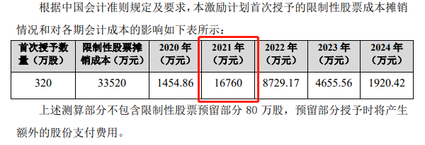 图4：铂力特股权激励成本摊销情况