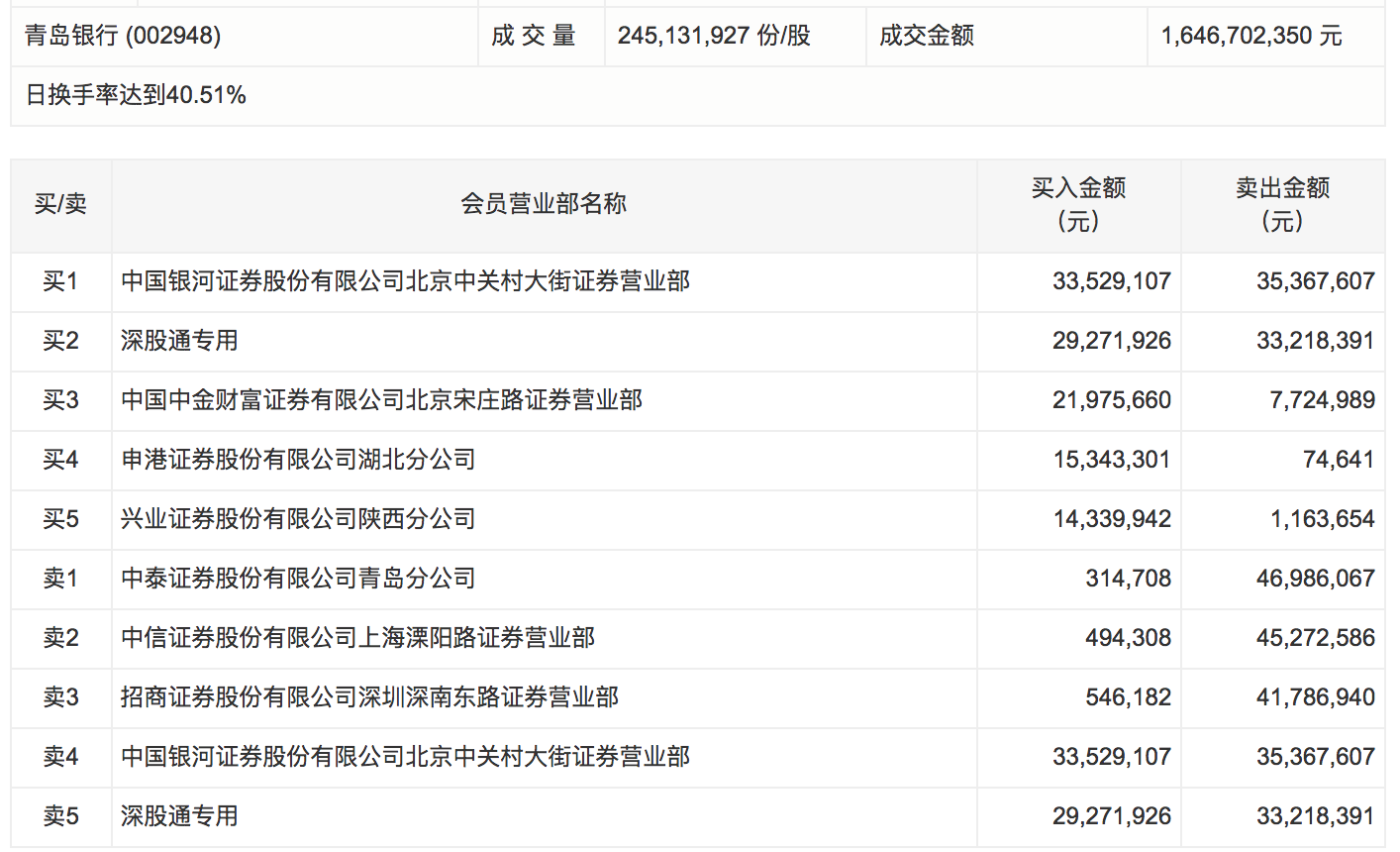 青岛银行今日换手率超40% 深股通、游资合计卖出约2亿元