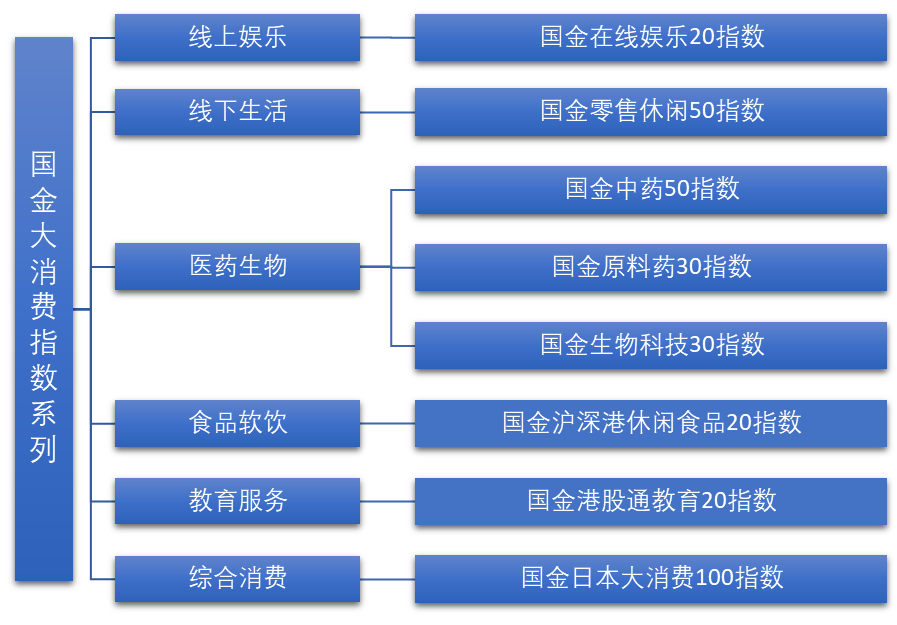 国金大消费系列指数 掘金中国消费刚需
