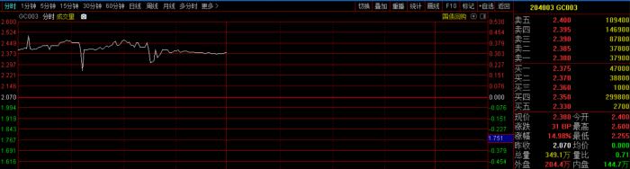 央行连续15个工作日逆回购 GC短期品种仍然上扬