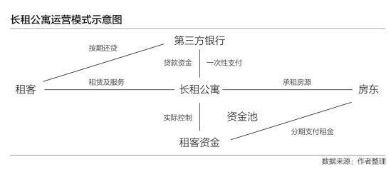 研究：长租公寓爆雷是不可持续发展模式的必然结果