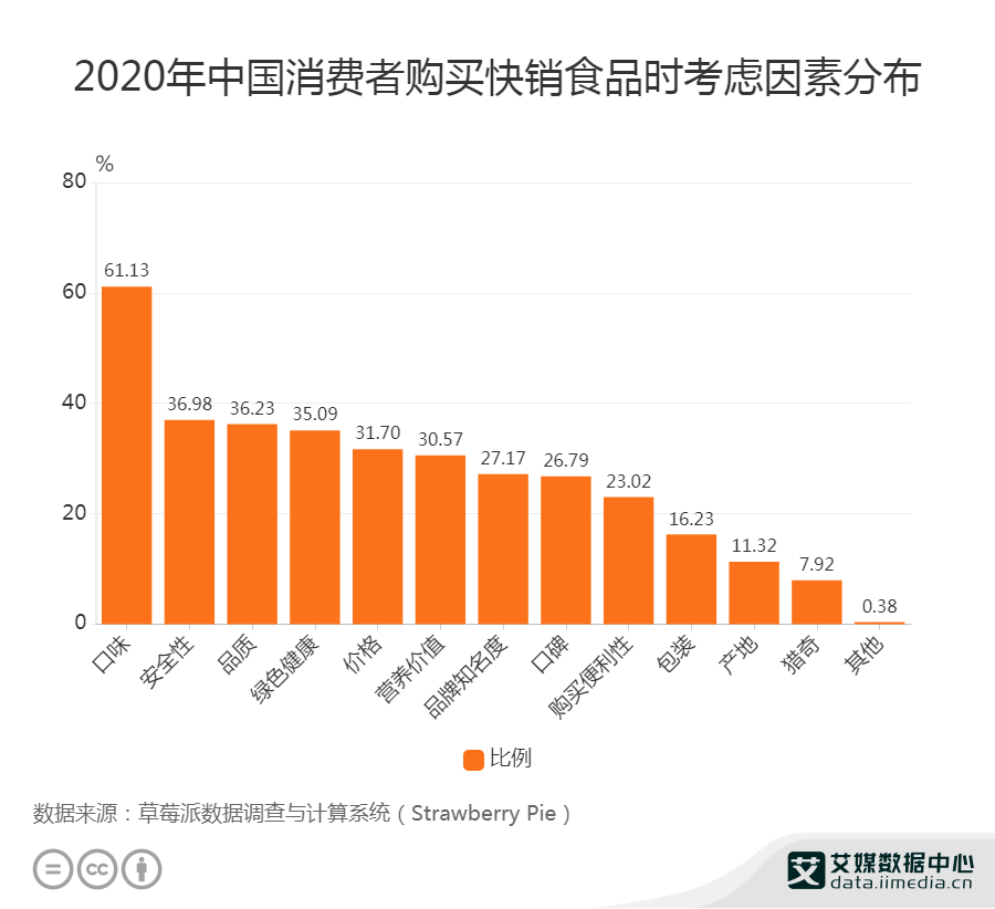 食品行业数据分析2020中国6113消费者购买快销食品首要考虑口味