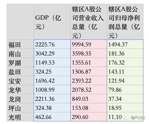 今年上半年深圳各区GDP及辖区A股公司营收净利总额 图片来源：地产火线