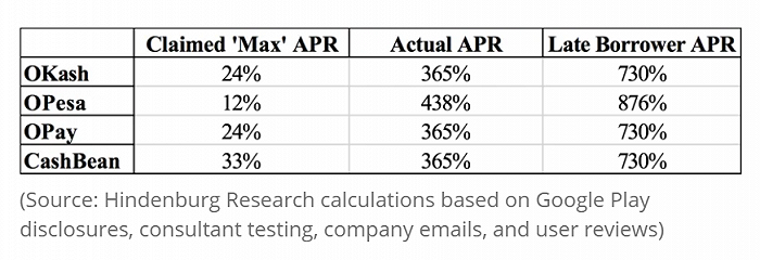 实际收取的贷款利率/ Hindenburg Research
