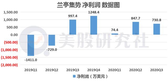 q3财报利好股价却下跌,出海老将兰亭集势如何重拾涨势?