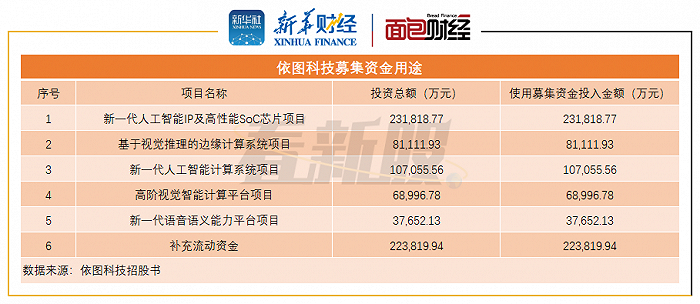 图5：依图科技募集资金用途
