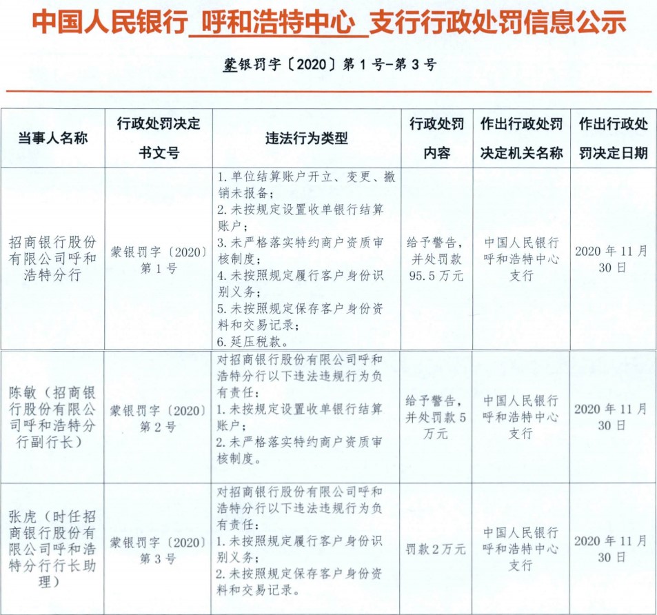 招商银行呼和浩特分行6宗违法遭罚95.5万：延压税款