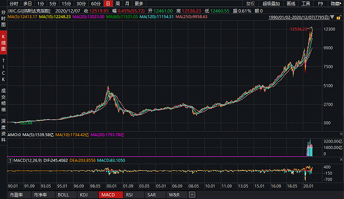 美股收盘：纳指“一枝独秀”再创新高 特斯拉大涨逾7%