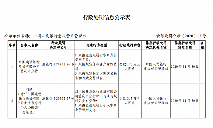 建行重庆分行再遭罚单：多项违法行为罚款超170万