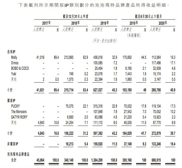 受益于猎奇和博彩心理，凭借盲盒机制大火的泡泡玛特 投资价值几何？