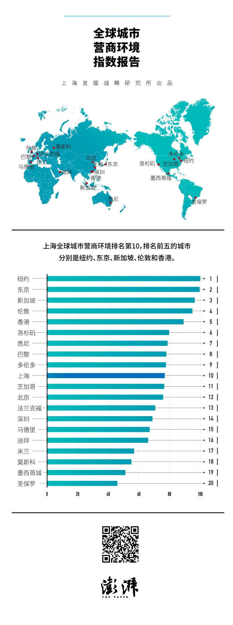 全球城市营商环境指数报告：上海排名尚可，仍有不小提升空间