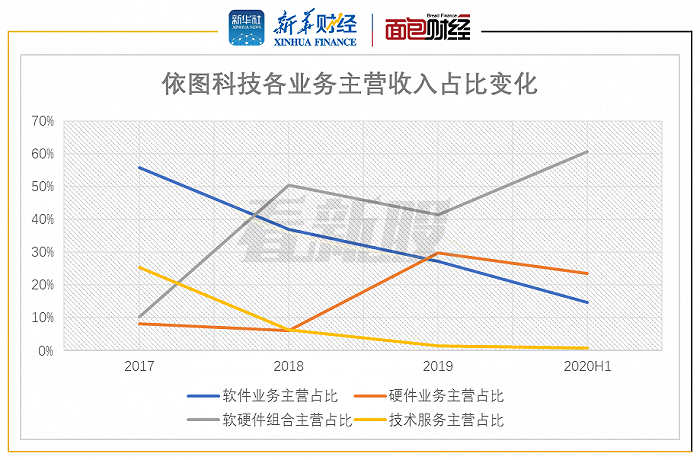 依图科技：高研发投入拖累，三年累计扣非亏损逾18亿元
