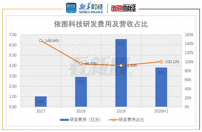 图2：2017年至2020年上半年依图科技研发费用及营收占比