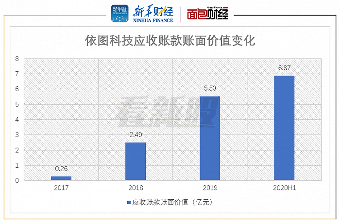 图4：2017年至2020年上半年依图科技应收账款账面价值变化
