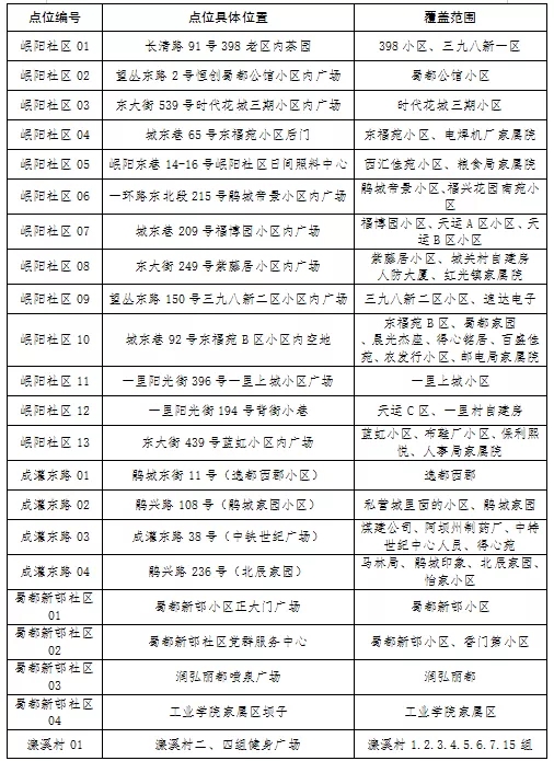 成都四區新冠疫情防控指揮部發布緊急通知附核酸檢測點位分佈表