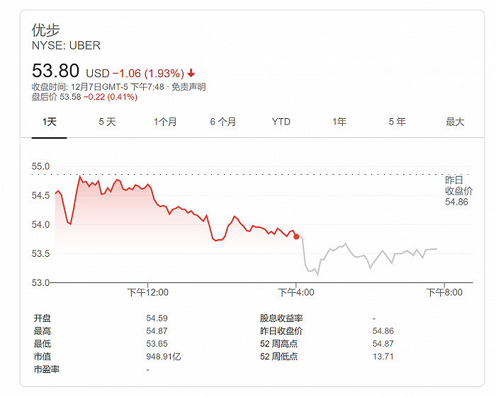 疫情下“清仓大甩卖”：优步旗下自动驾驶部门以40亿美元出售