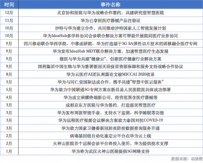 不止华为 谷歌、苹果等科技巨头都在逼近医疗圈