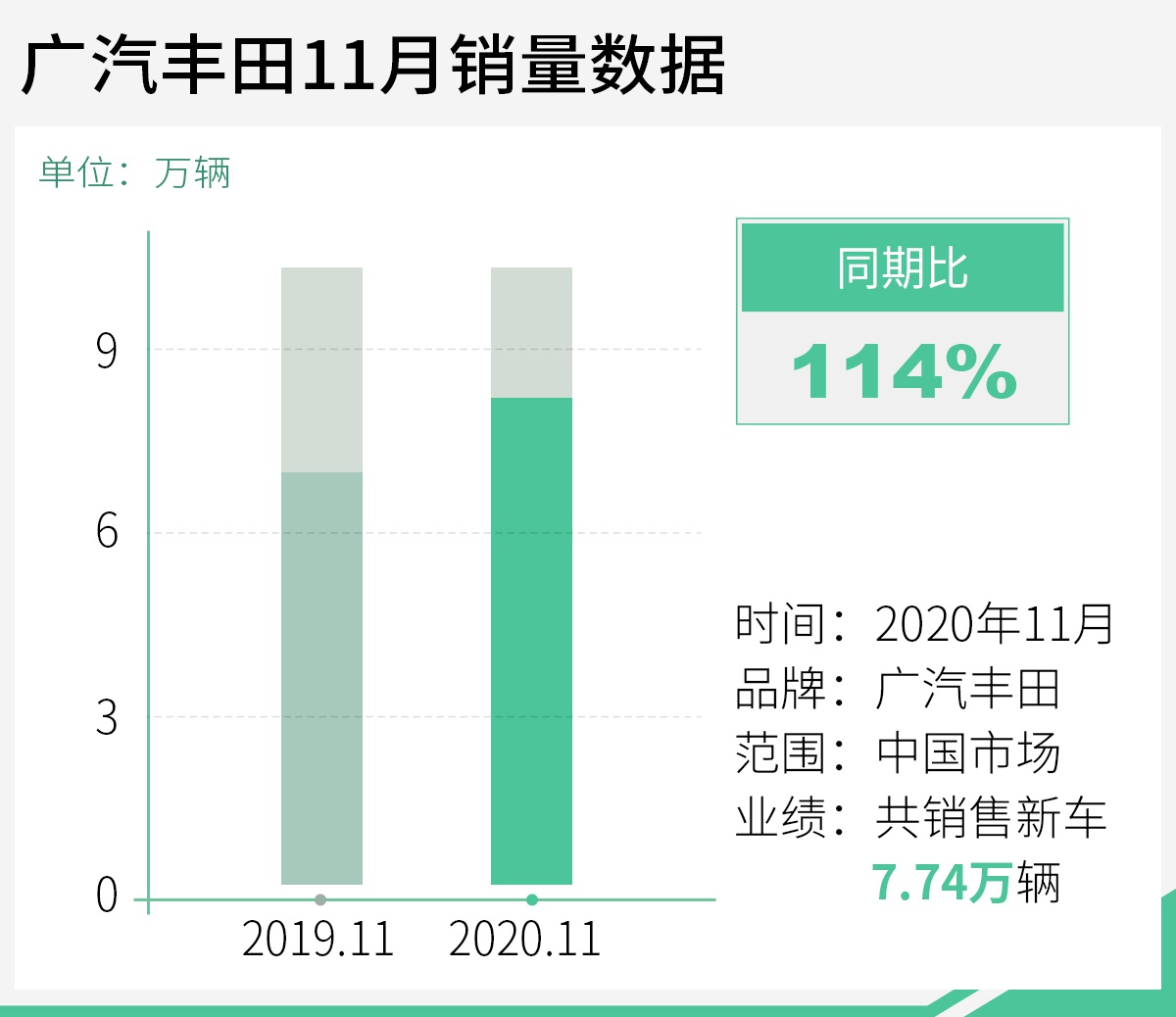 同比增长14% 广汽丰田11月销量达7.74万辆