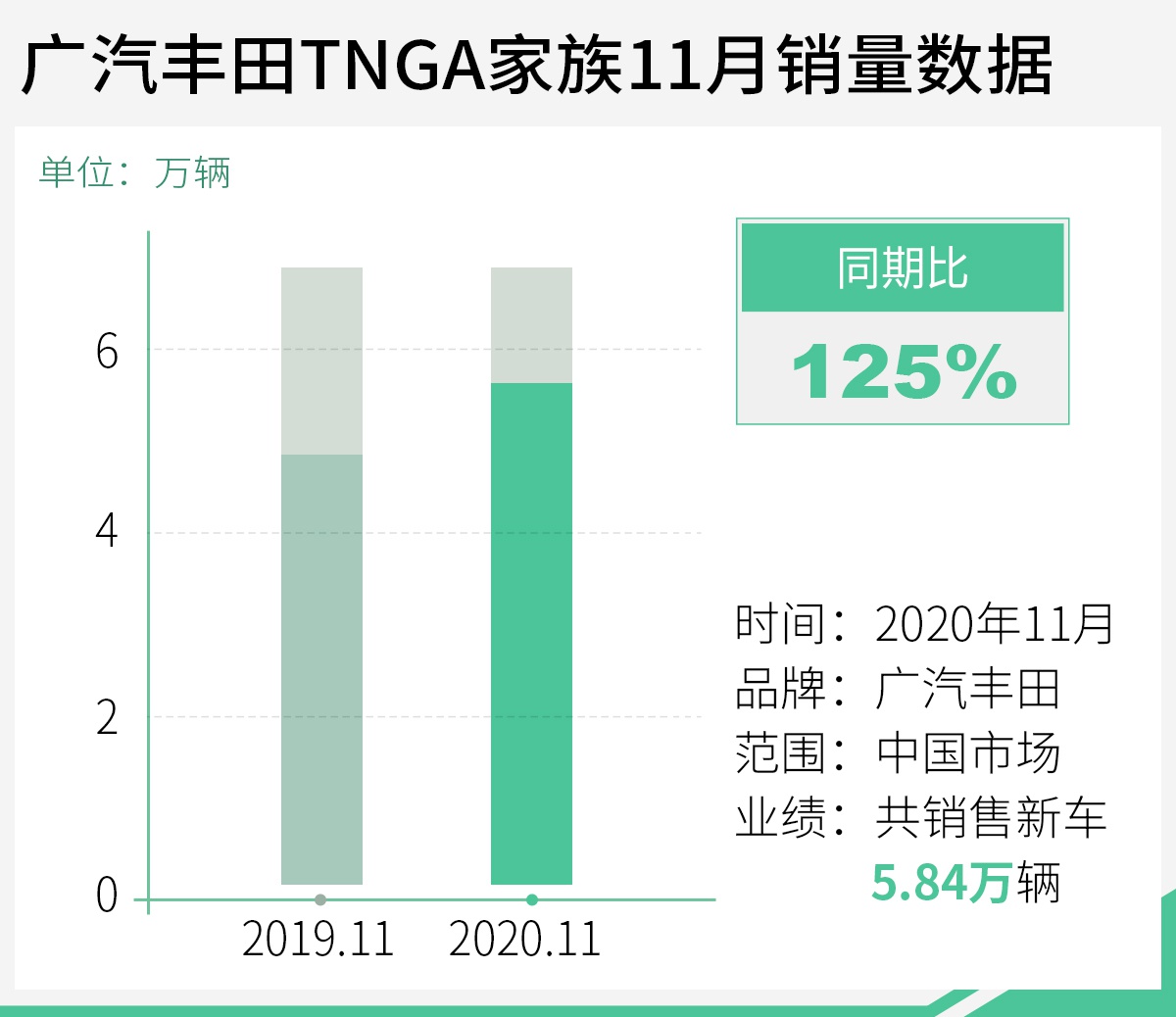 同比增长14% 广汽丰田11月销量达7.74万辆