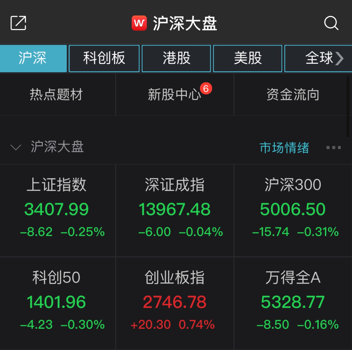 两市走势分化创指涨0.74% 茅台股价触碰新高！