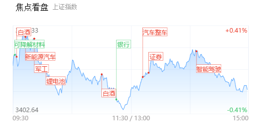 【每日收评】高位股现跌停潮！仅40家个股涨幅超9%，白酒板块受避险资金追捧
