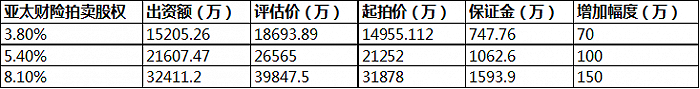 亚太财险17.3%股权遭拍卖第二大股东或易主，估值溢价却折价起拍