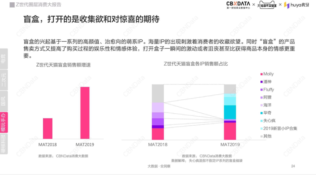 ▲Z世代圈层消费报告