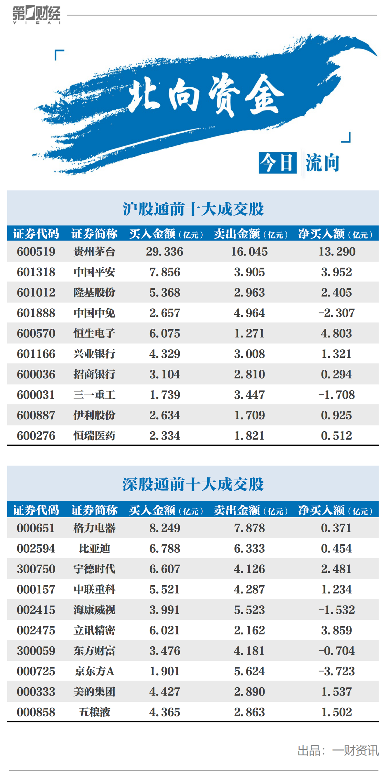 北向资金今日净流入超66亿元 净买入贵州茅台13.29亿元