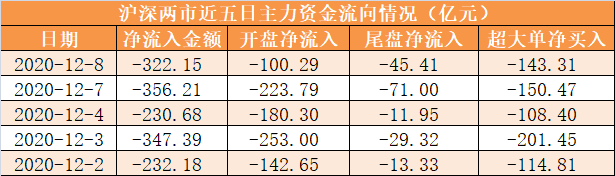 8日资金路线图：主力资金净流出322亿元 龙虎榜机构抢筹12股